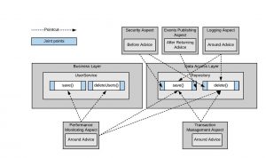 Read more about the article Logging, Performance Monitoring, Security and Transaction Management with Spring AOP