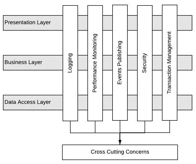 aop cross cutting concerns