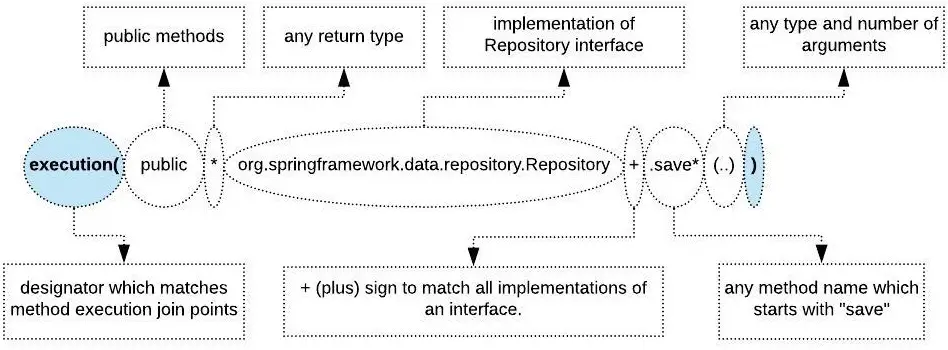 events publishing pointcut expression