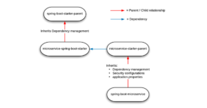 Read more about the article How to Build a Custom Spring Boot Starter for Microservices