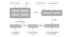 Read more about the article 6 Most Useful Java 8 Stream Functions with Real-time Examples