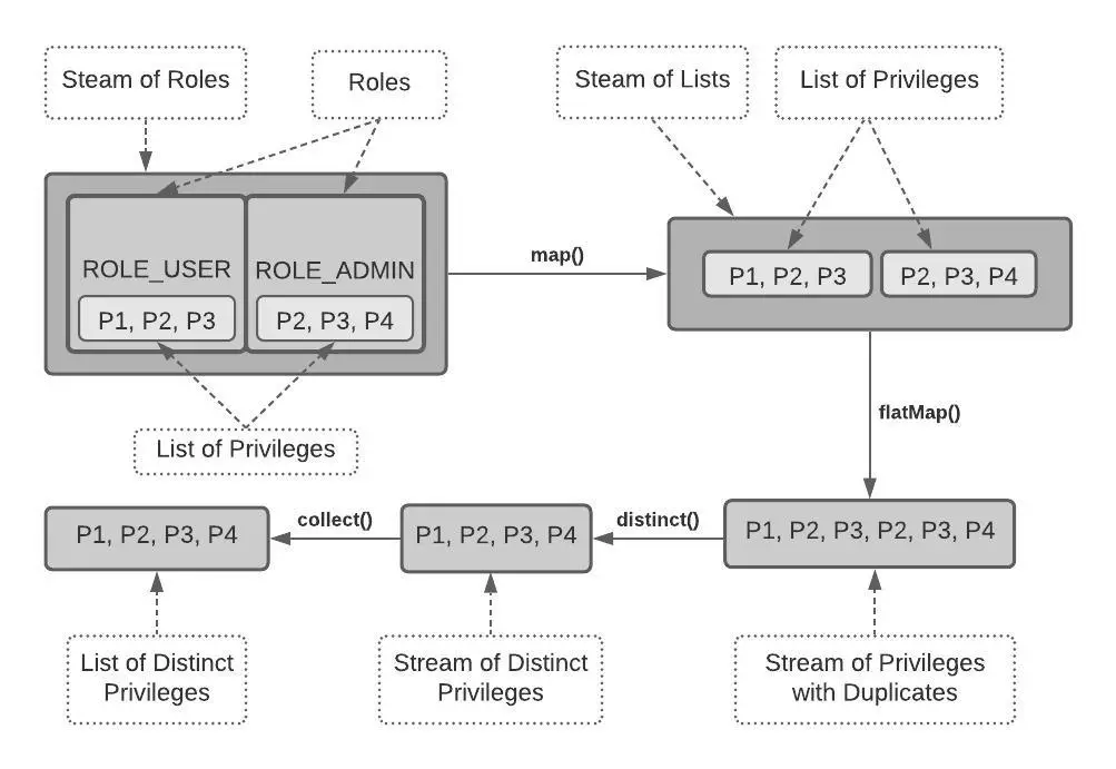 Stream API map, flatMap, distinct, and collect operations