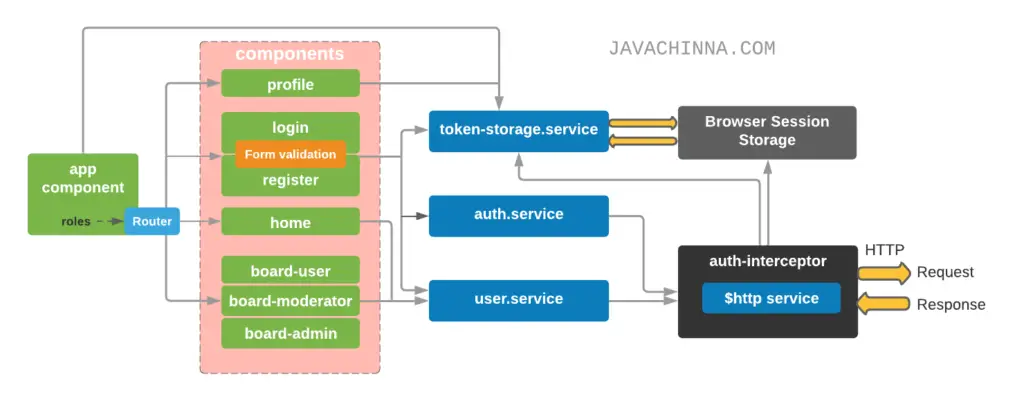 Angular OAuth2 Social Login 