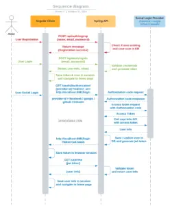 How to Build Spring Boot Angular User Registration and OAuth2 Social ...