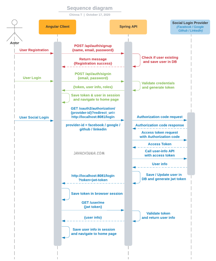 Angular + Spring REST API User Registration, OAuth2 Social Login as well as Email and Password based Login Sequence Diagram