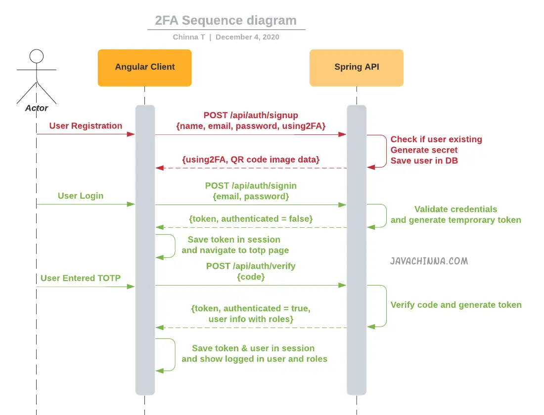 Spring Boot Angular Two Factor Authentication (2FA) Sequence Diagram