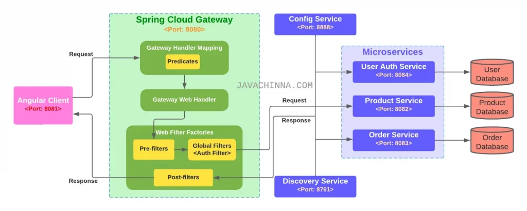 Anugular Social Login With Spring Cloud