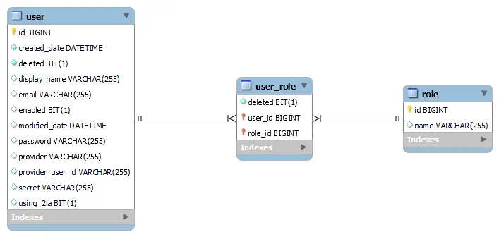 User_Role Domain Model (ER) Diagram
